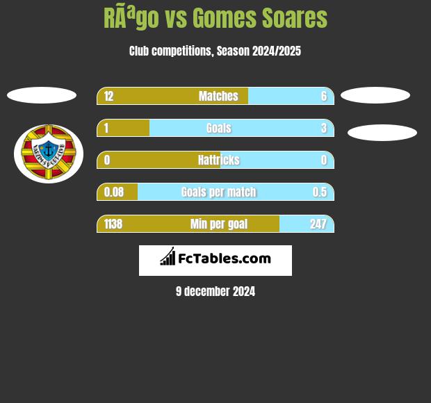 RÃªgo vs Gomes Soares h2h player stats