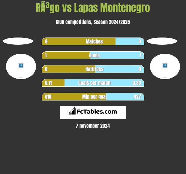 RÃªgo vs Lapas Montenegro h2h player stats