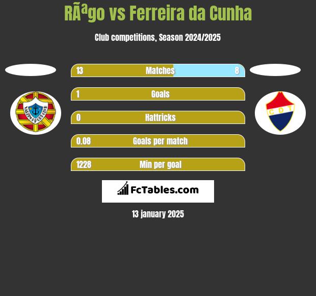 RÃªgo vs Ferreira da Cunha h2h player stats