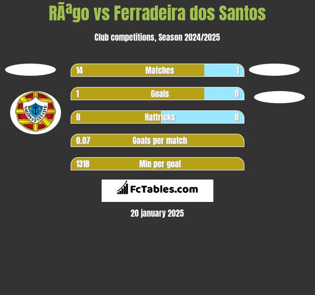 RÃªgo vs Ferradeira dos Santos h2h player stats