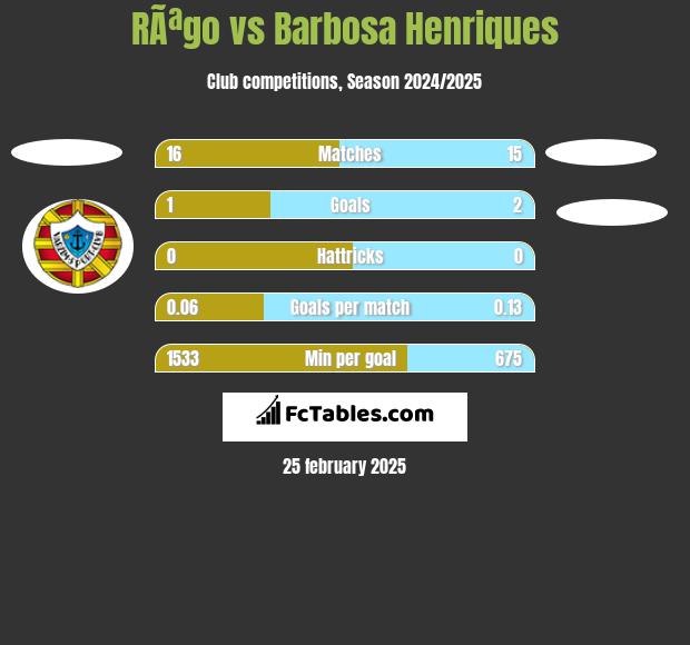 RÃªgo vs Barbosa Henriques h2h player stats