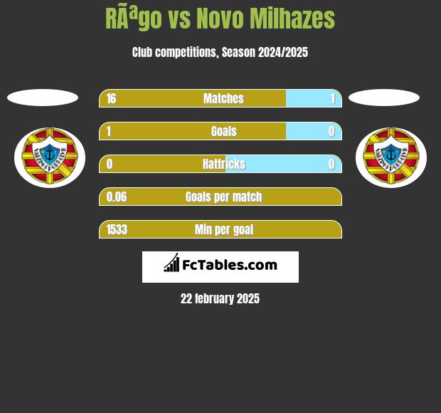 RÃªgo vs Novo Milhazes h2h player stats