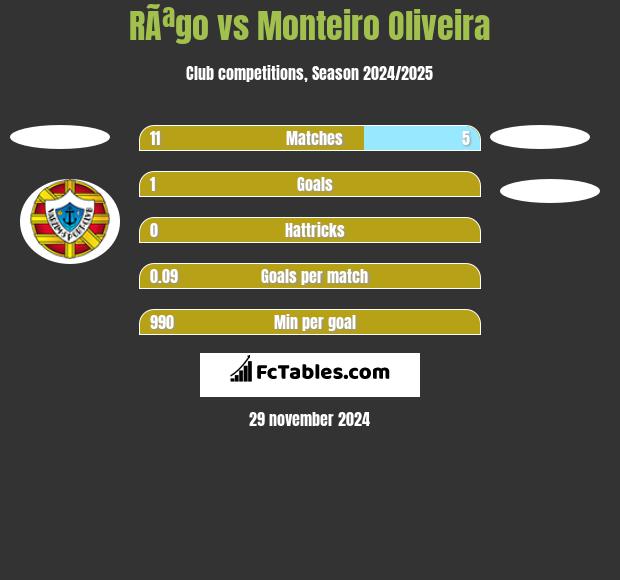 RÃªgo vs Monteiro Oliveira h2h player stats