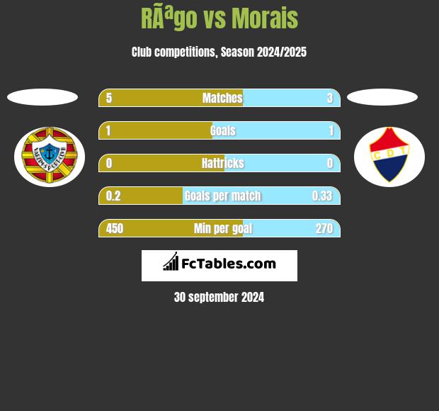 RÃªgo vs Morais h2h player stats