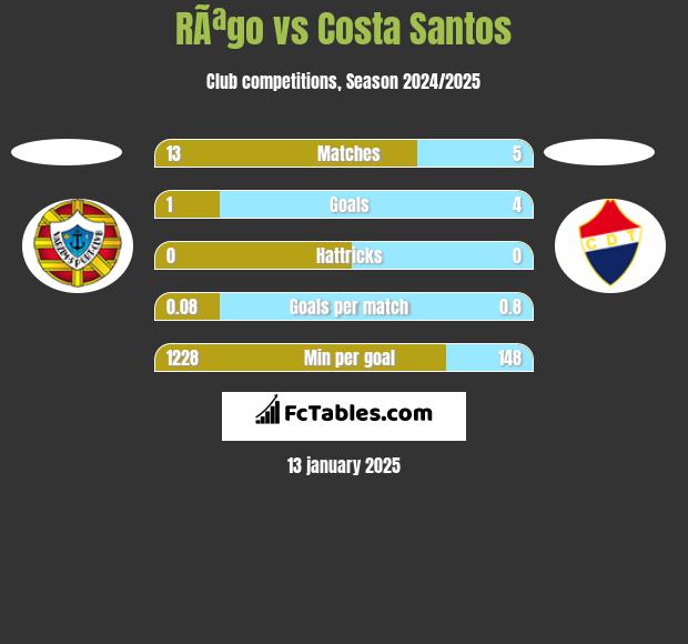 RÃªgo vs Costa Santos h2h player stats