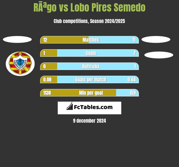 RÃªgo vs Lobo Pires Semedo h2h player stats