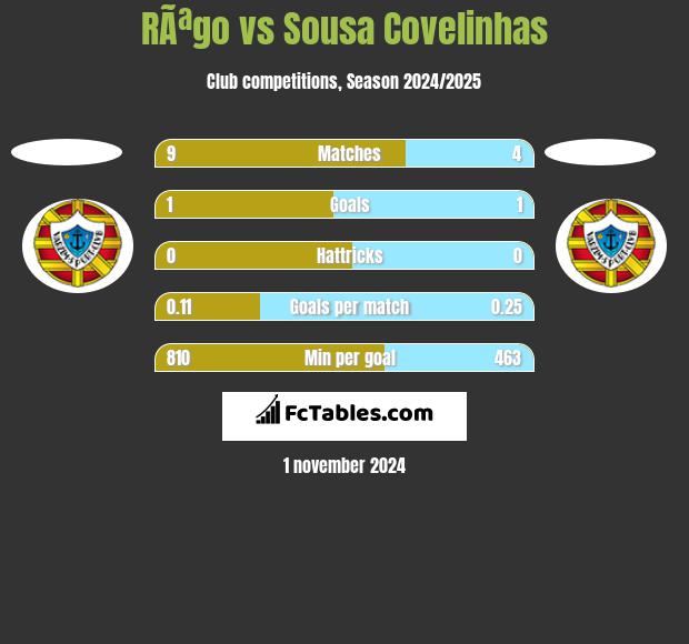 RÃªgo vs Sousa Covelinhas h2h player stats