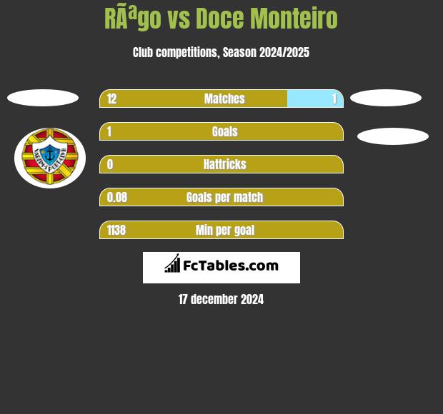 RÃªgo vs Doce Monteiro h2h player stats