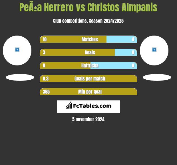 PeÃ±a Herrero vs Christos Almpanis h2h player stats