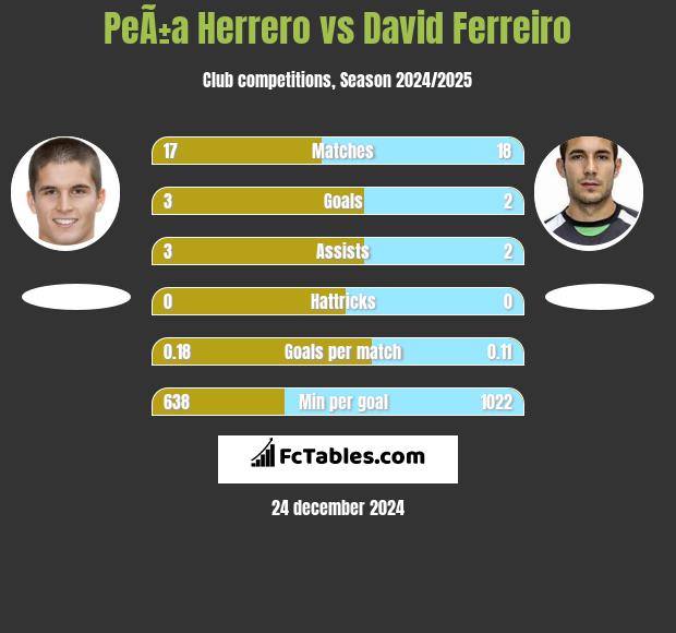 PeÃ±a Herrero vs David Ferreiro h2h player stats