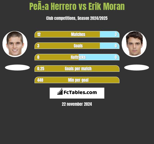 PeÃ±a Herrero vs Erik Moran h2h player stats