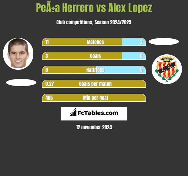 PeÃ±a Herrero vs Alex Lopez h2h player stats