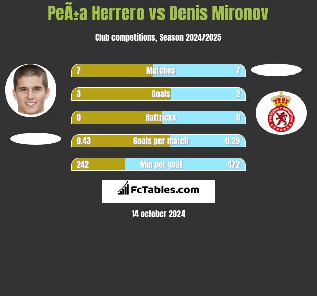 PeÃ±a Herrero vs Denis Mironov h2h player stats