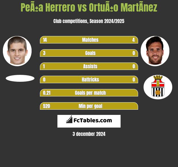 PeÃ±a Herrero vs OrtuÃ±o MartÃ­nez h2h player stats