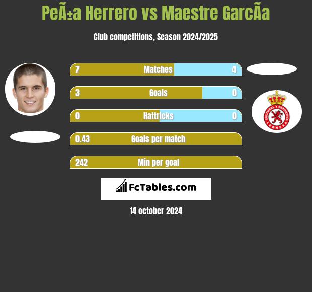 PeÃ±a Herrero vs Maestre GarcÃ­a h2h player stats