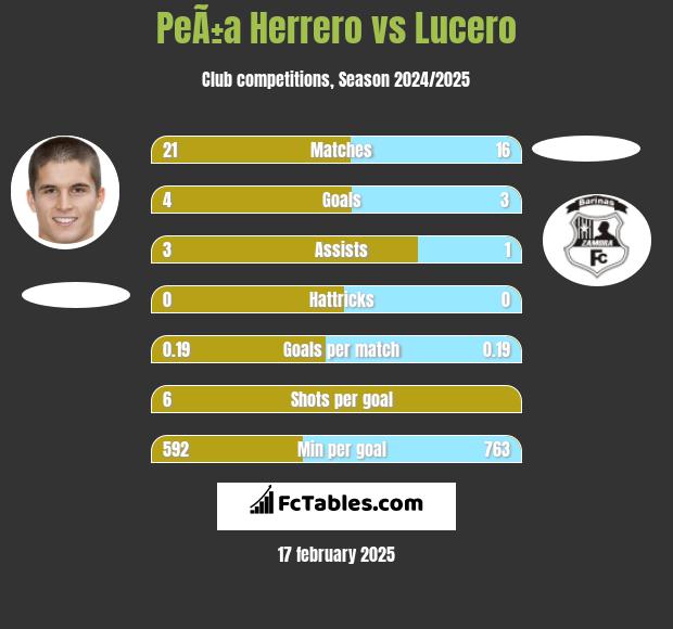 PeÃ±a Herrero vs Lucero h2h player stats