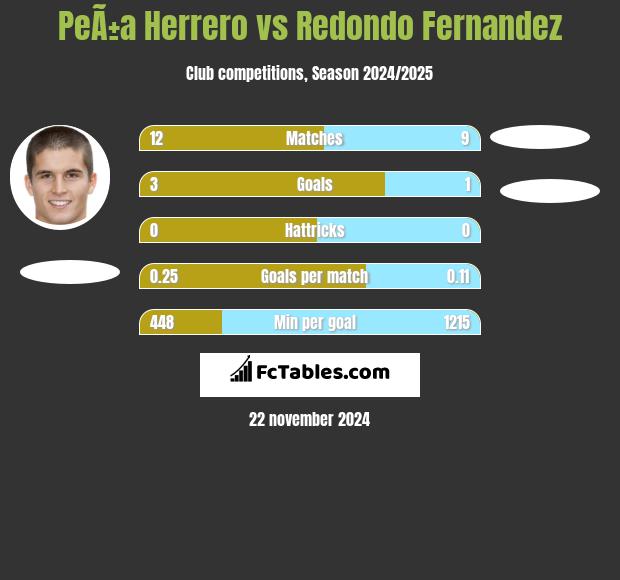 PeÃ±a Herrero vs Redondo Fernandez h2h player stats