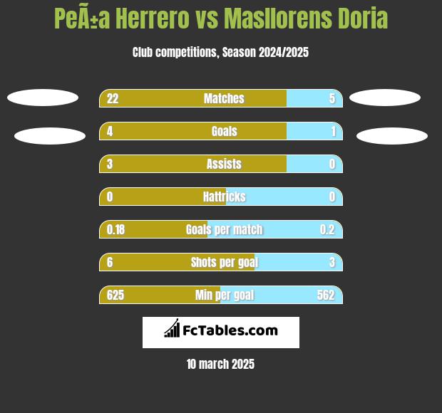 PeÃ±a Herrero vs Masllorens Doria h2h player stats