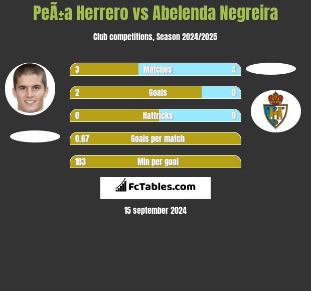 PeÃ±a Herrero vs Abelenda Negreira h2h player stats