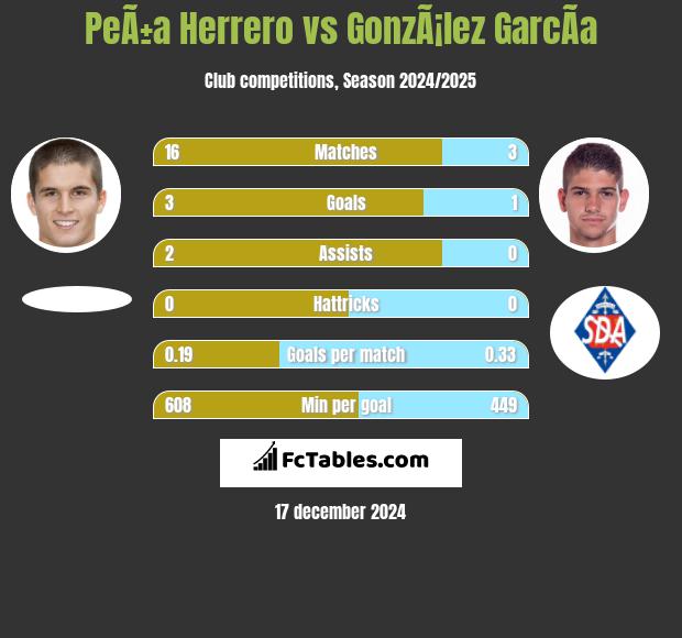 PeÃ±a Herrero vs GonzÃ¡lez GarcÃ­a h2h player stats