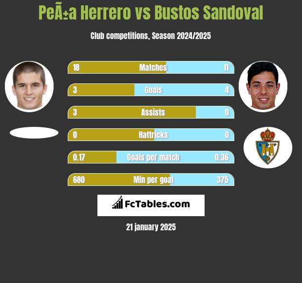 PeÃ±a Herrero vs Bustos Sandoval h2h player stats