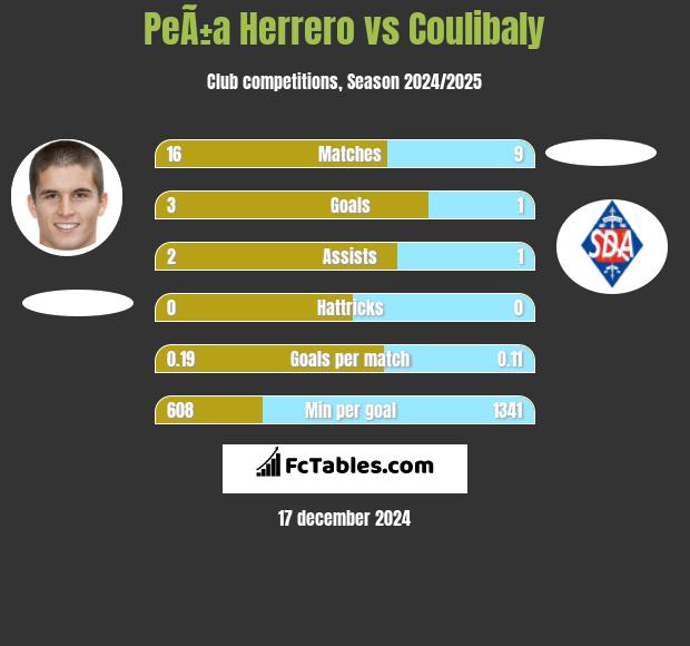 PeÃ±a Herrero vs Coulibaly h2h player stats