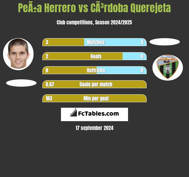 PeÃ±a Herrero vs CÃ³rdoba Querejeta h2h player stats