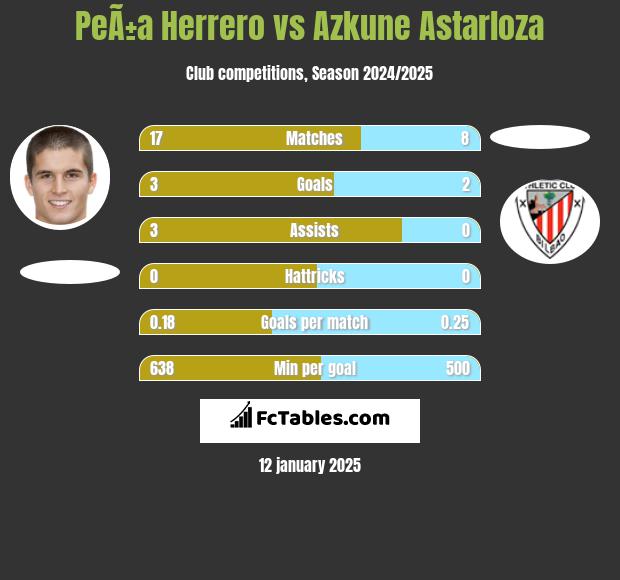 PeÃ±a Herrero vs Azkune Astarloza h2h player stats