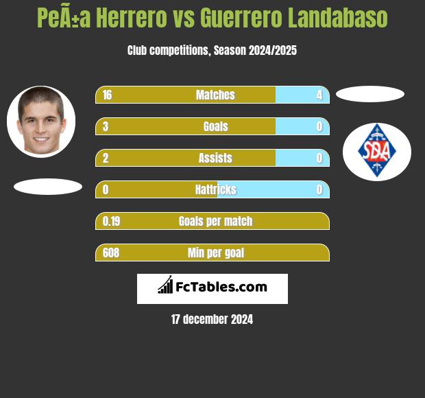 PeÃ±a Herrero vs Guerrero Landabaso h2h player stats