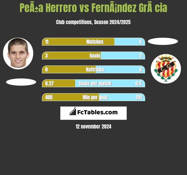 PeÃ±a Herrero vs FernÃ¡ndez GrÃ cia h2h player stats