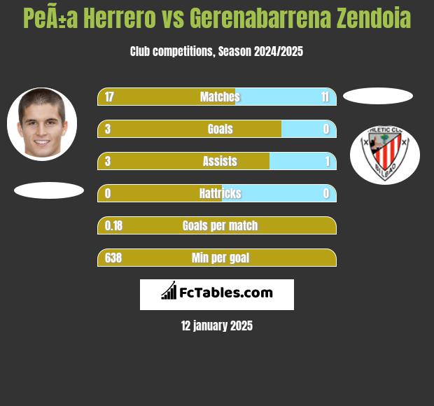 PeÃ±a Herrero vs Gerenabarrena Zendoia h2h player stats