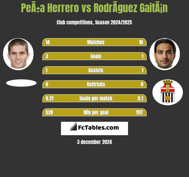 PeÃ±a Herrero vs RodrÃ­guez GaitÃ¡n h2h player stats