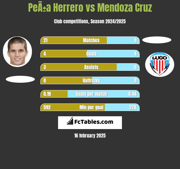 PeÃ±a Herrero vs Mendoza Cruz h2h player stats