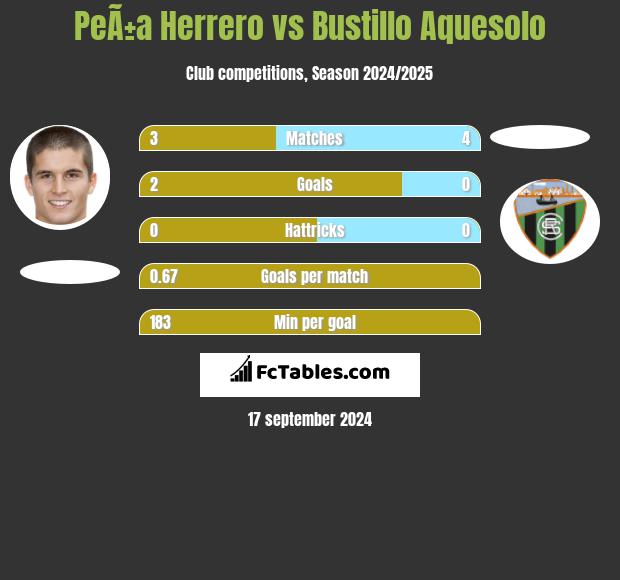 PeÃ±a Herrero vs Bustillo Aquesolo h2h player stats