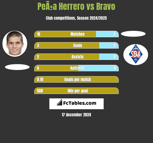 PeÃ±a Herrero vs Bravo h2h player stats