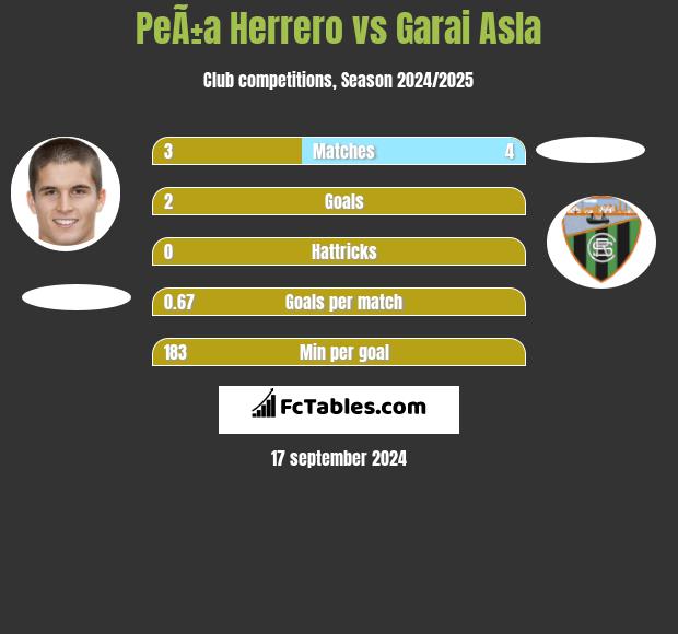 PeÃ±a Herrero vs Garai Asla h2h player stats