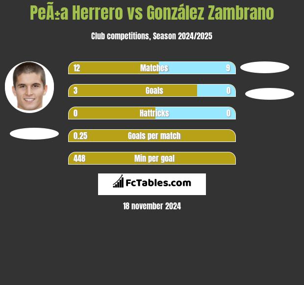 PeÃ±a Herrero vs González Zambrano h2h player stats