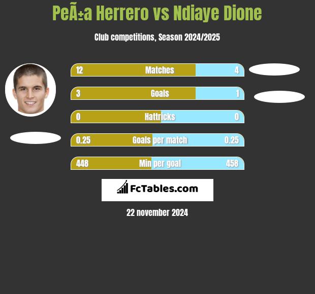 PeÃ±a Herrero vs Ndiaye Dione h2h player stats