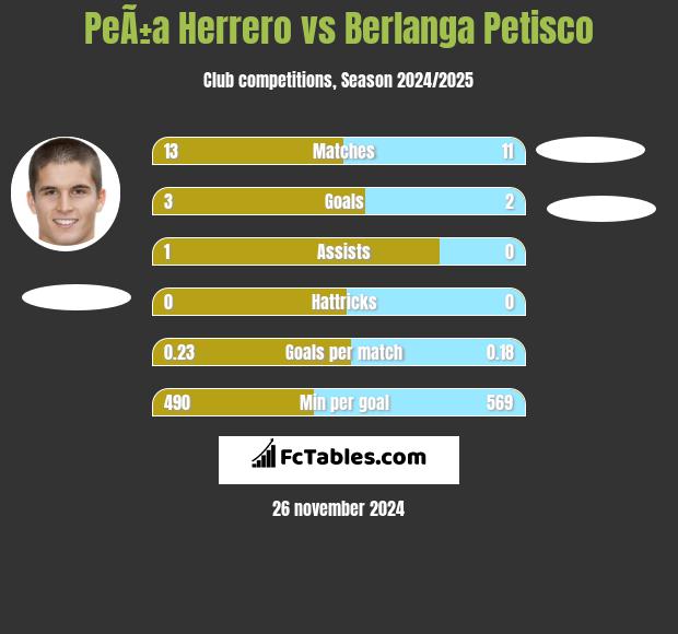 PeÃ±a Herrero vs Berlanga Petisco h2h player stats