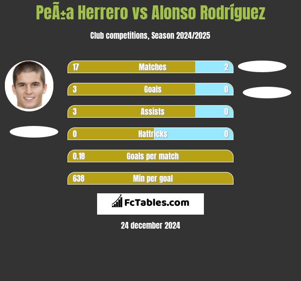 PeÃ±a Herrero vs Alonso Rodríguez h2h player stats