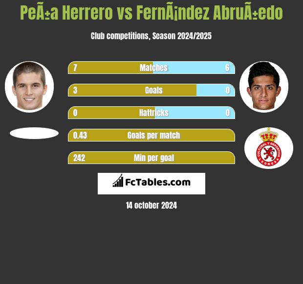 PeÃ±a Herrero vs FernÃ¡ndez AbruÃ±edo h2h player stats