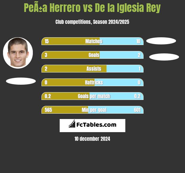 PeÃ±a Herrero vs De la Iglesia Rey h2h player stats