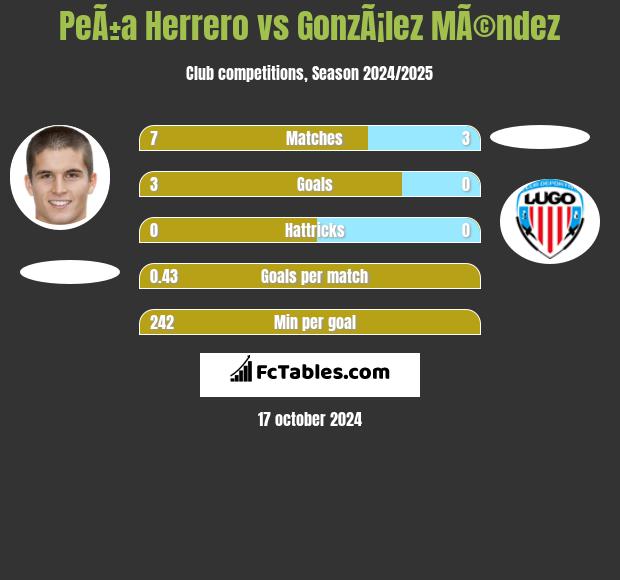 PeÃ±a Herrero vs GonzÃ¡lez MÃ©ndez h2h player stats