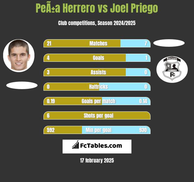 PeÃ±a Herrero vs Joel Priego h2h player stats