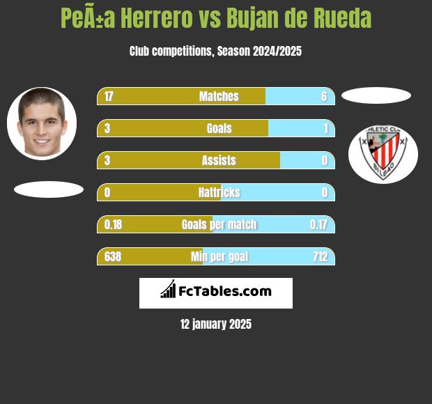 PeÃ±a Herrero vs Bujan de Rueda h2h player stats