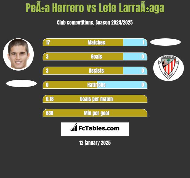 PeÃ±a Herrero vs Lete LarraÃ±aga h2h player stats