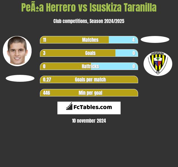 PeÃ±a Herrero vs Isuskiza Taranilla h2h player stats