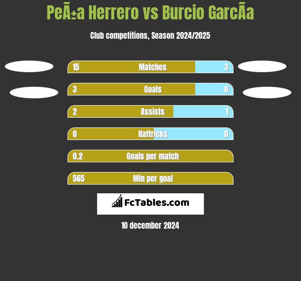 PeÃ±a Herrero vs Burcio GarcÃ­a h2h player stats