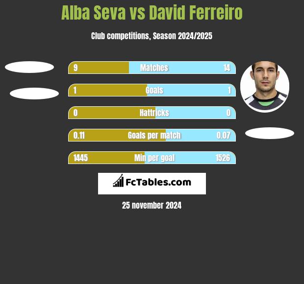 Alba Seva vs David Ferreiro h2h player stats