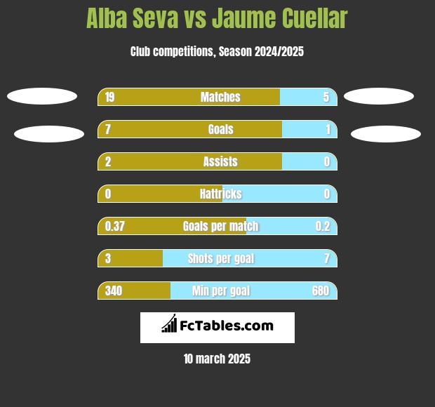 Alba Seva vs Jaume Cuellar h2h player stats